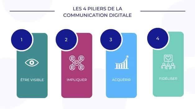 la communication digitale : les 4 piliers