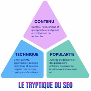 Le tryptique du SEO