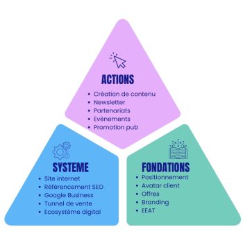 Triangle de la performance webmarketing